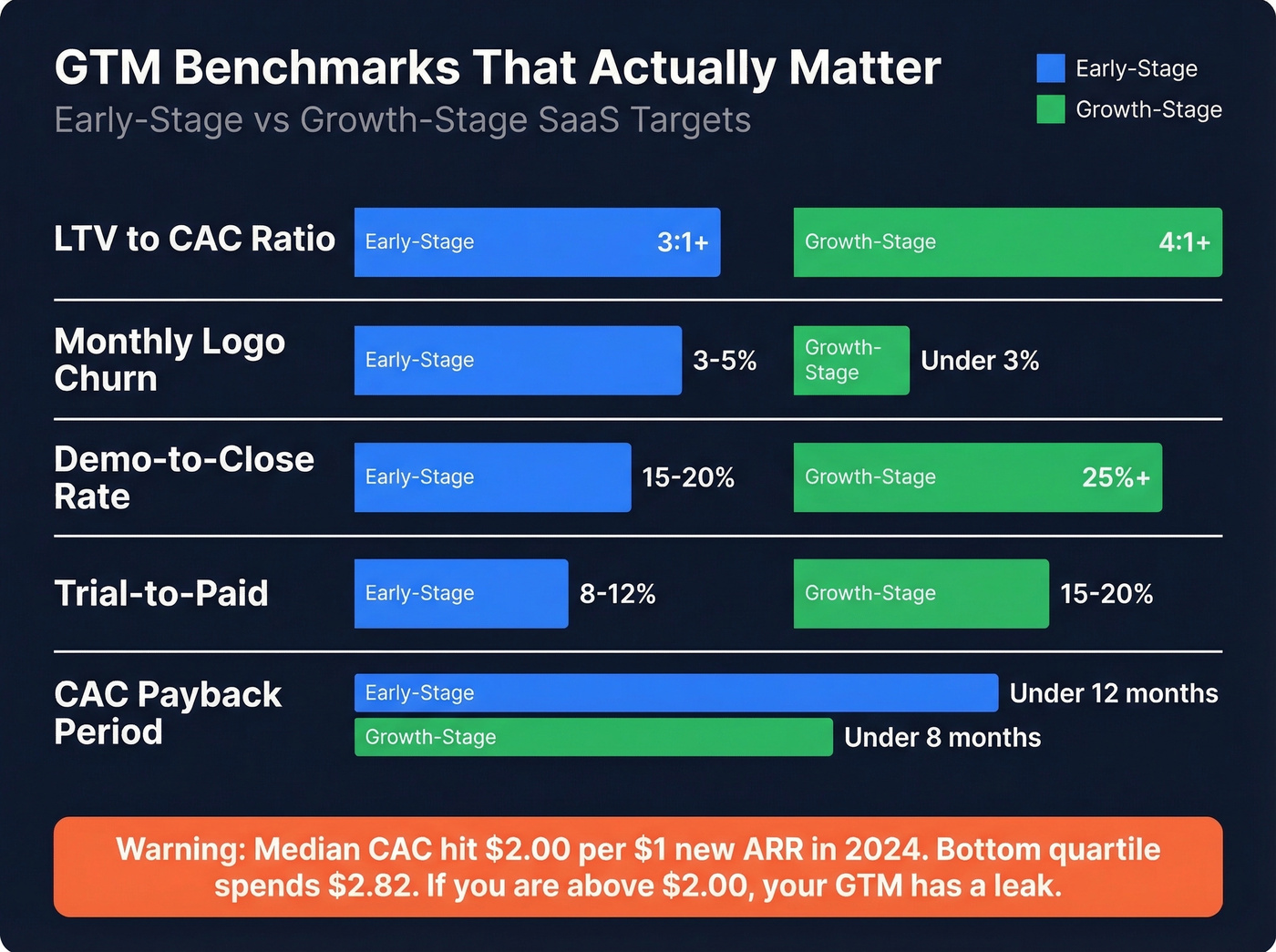 SaaS GTM benchmarks for early and growth stage
