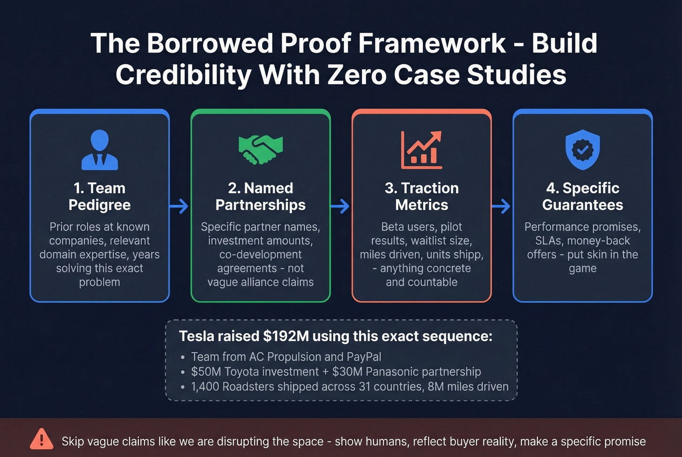 Borrowed proof credibility framework for new products