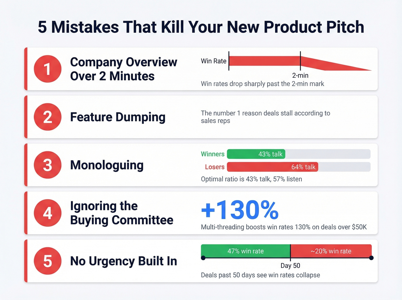 Five common new product pitch mistakes with data points