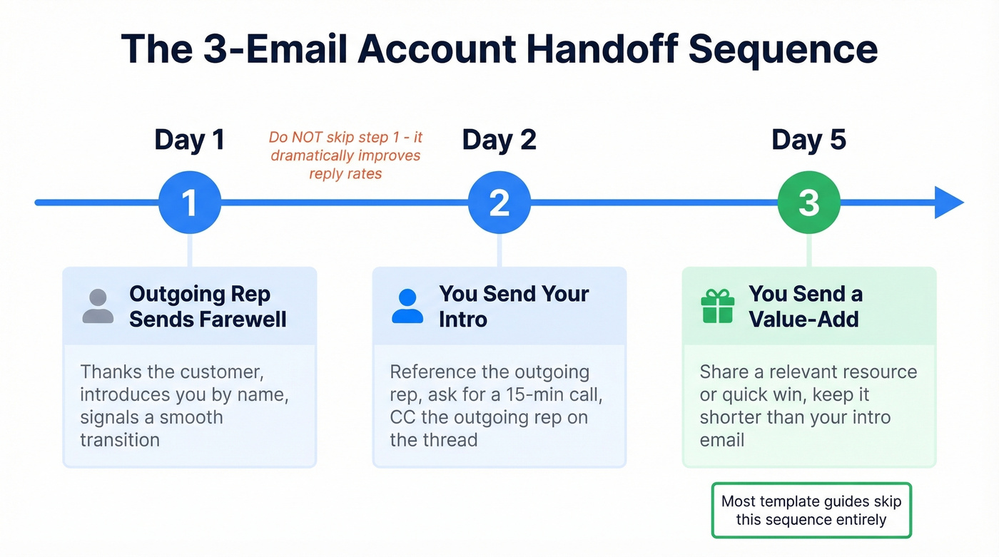 Three-email handoff sequence timeline for account transitions