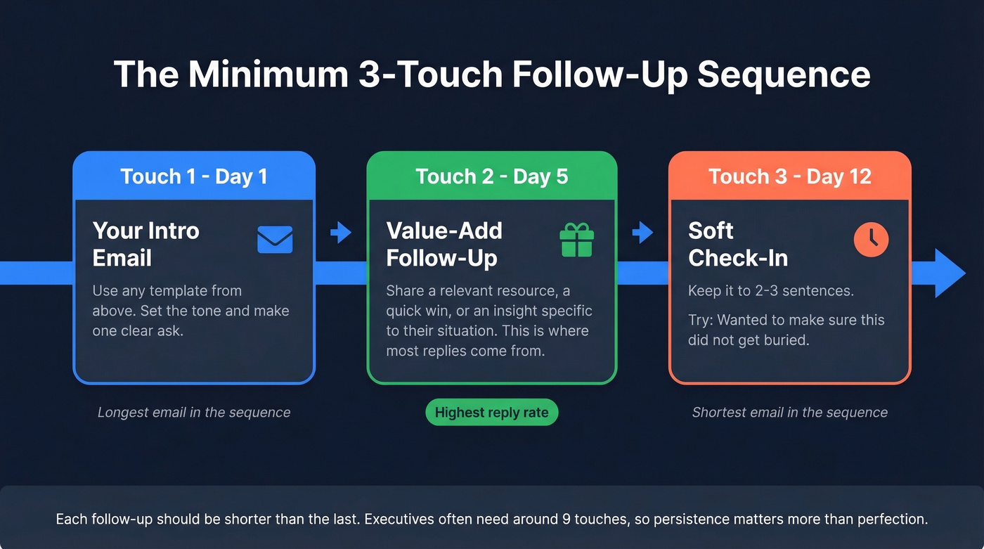 Three-touch follow-up sequence with timing and tips