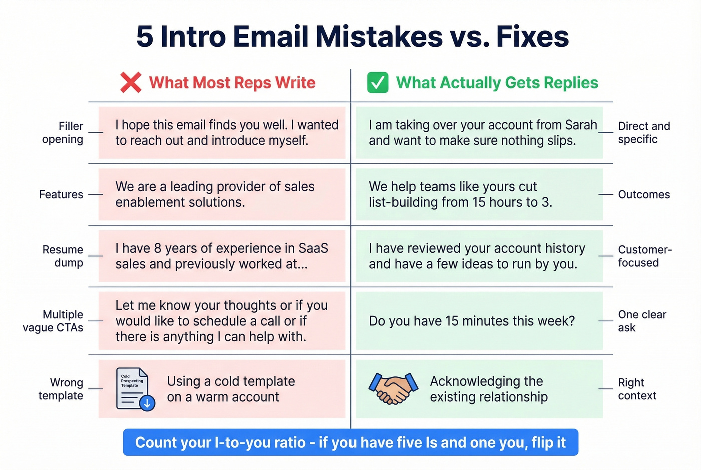 Side-by-side bad vs good intro email examples