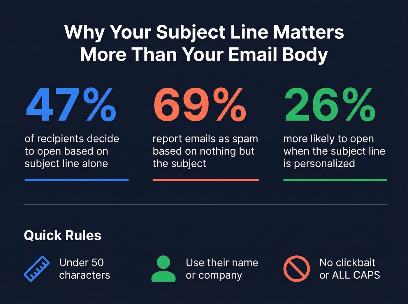Email subject line statistics for sales reps