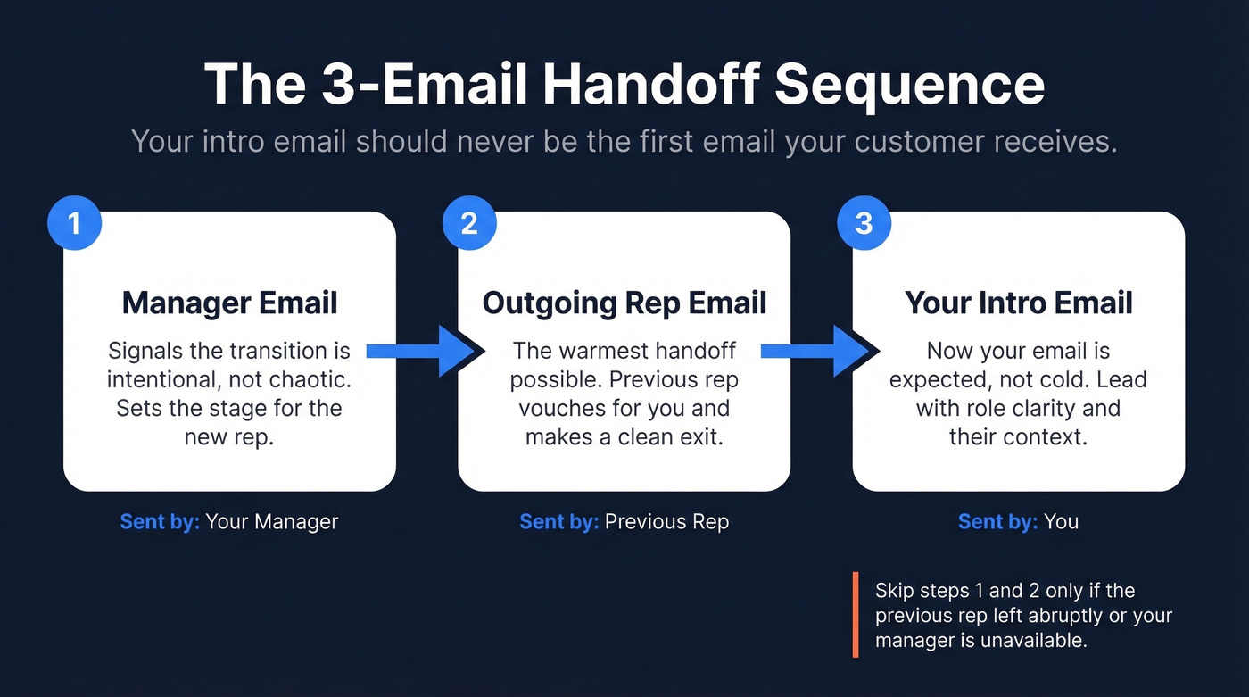 3-email handoff sequence flow chart showing sender order