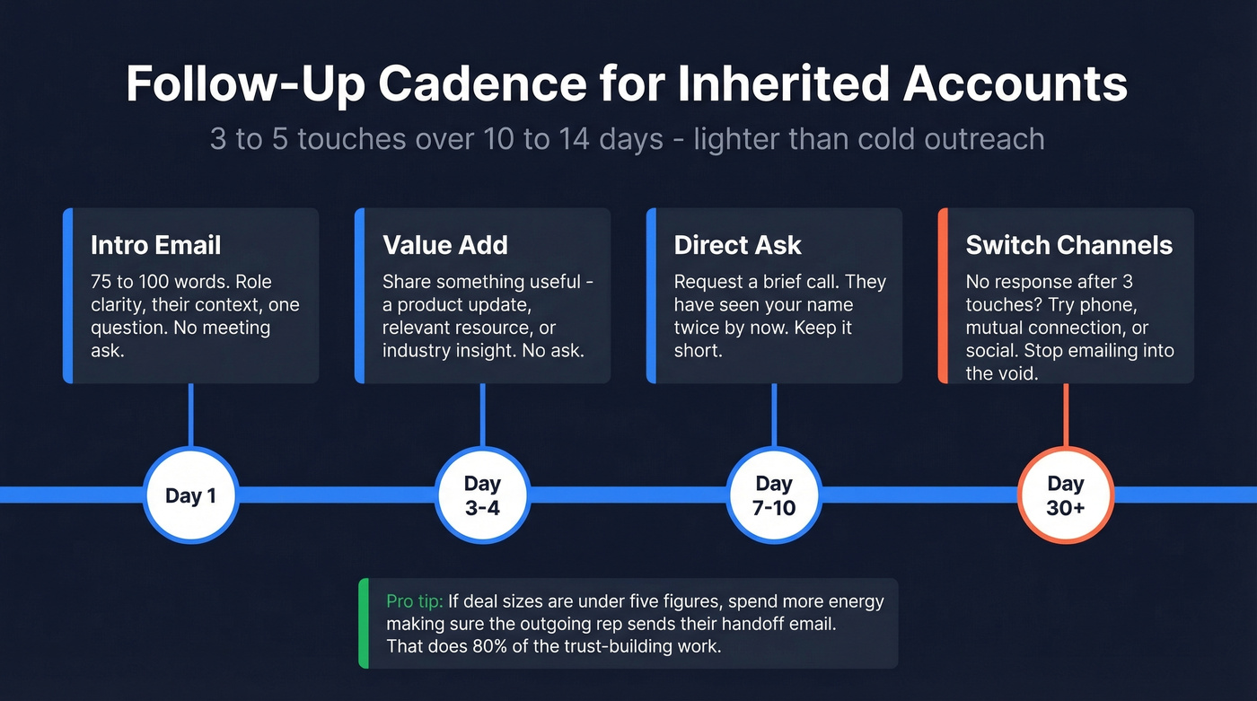 Follow-up cadence timeline for inherited account introductions
