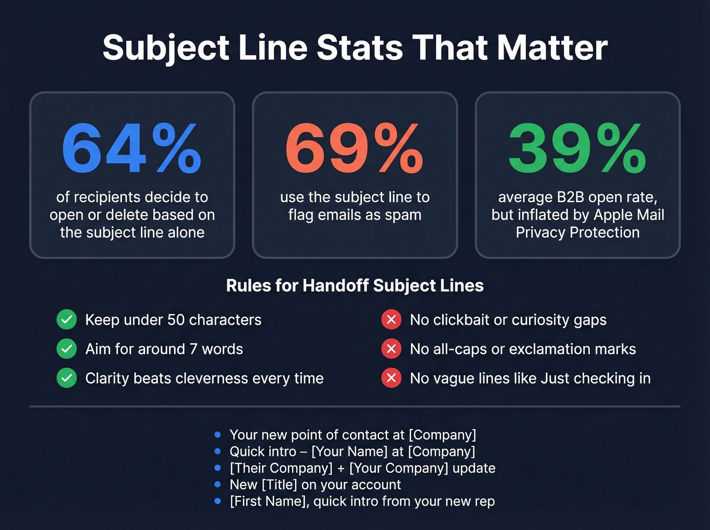 Email subject line stats and best practices visual