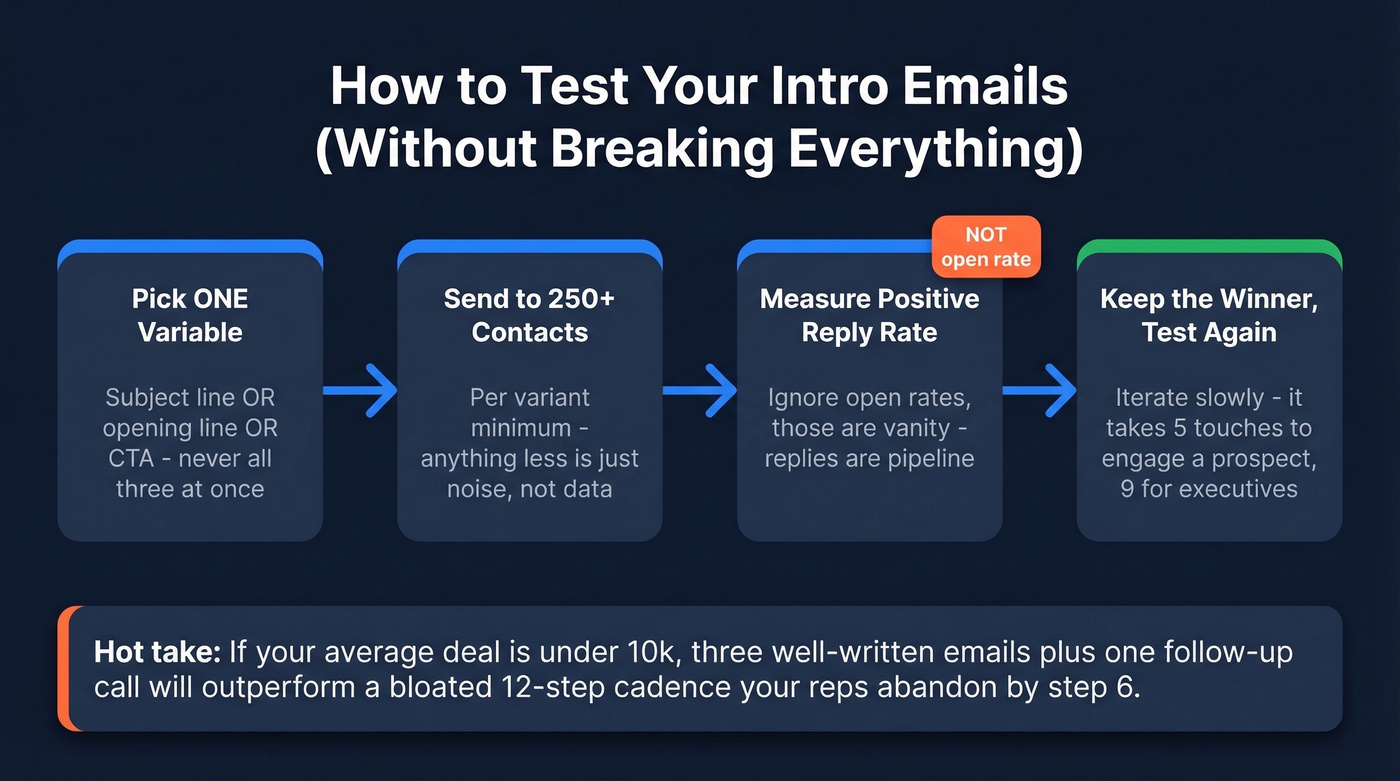 Email testing workflow for new sales reps