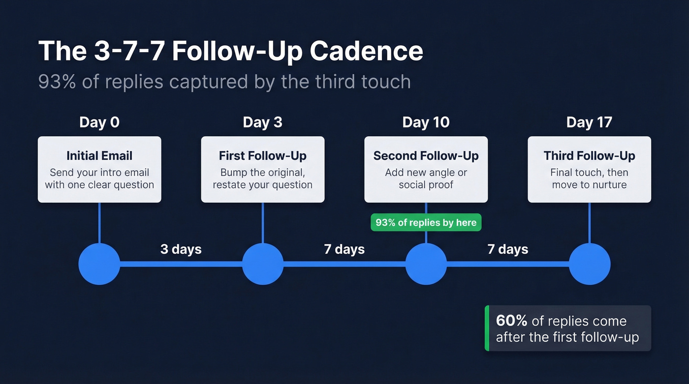 Follow-up cadence timeline showing 3-7-7 day spacing