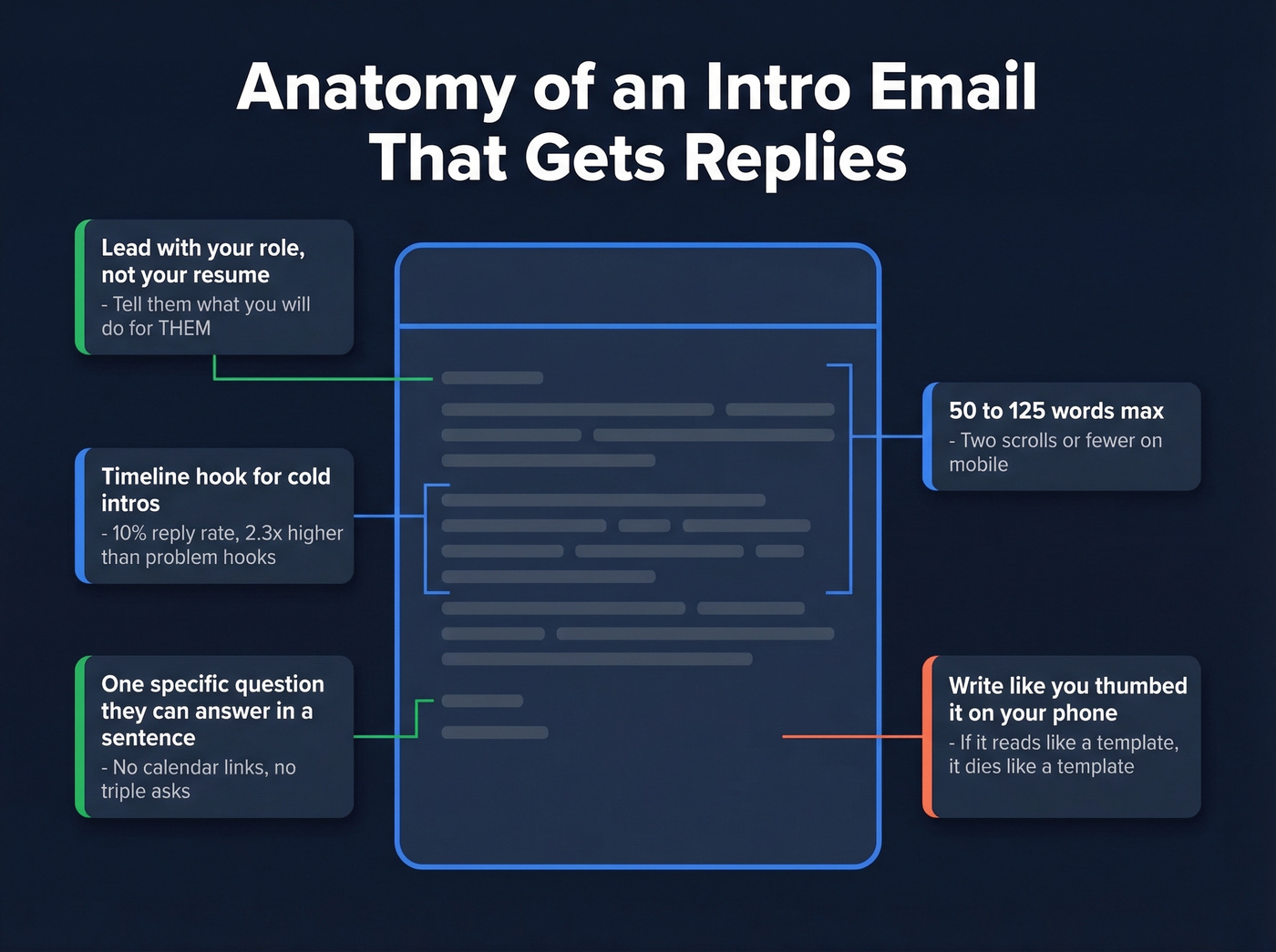 Five elements of a high-performing intro email