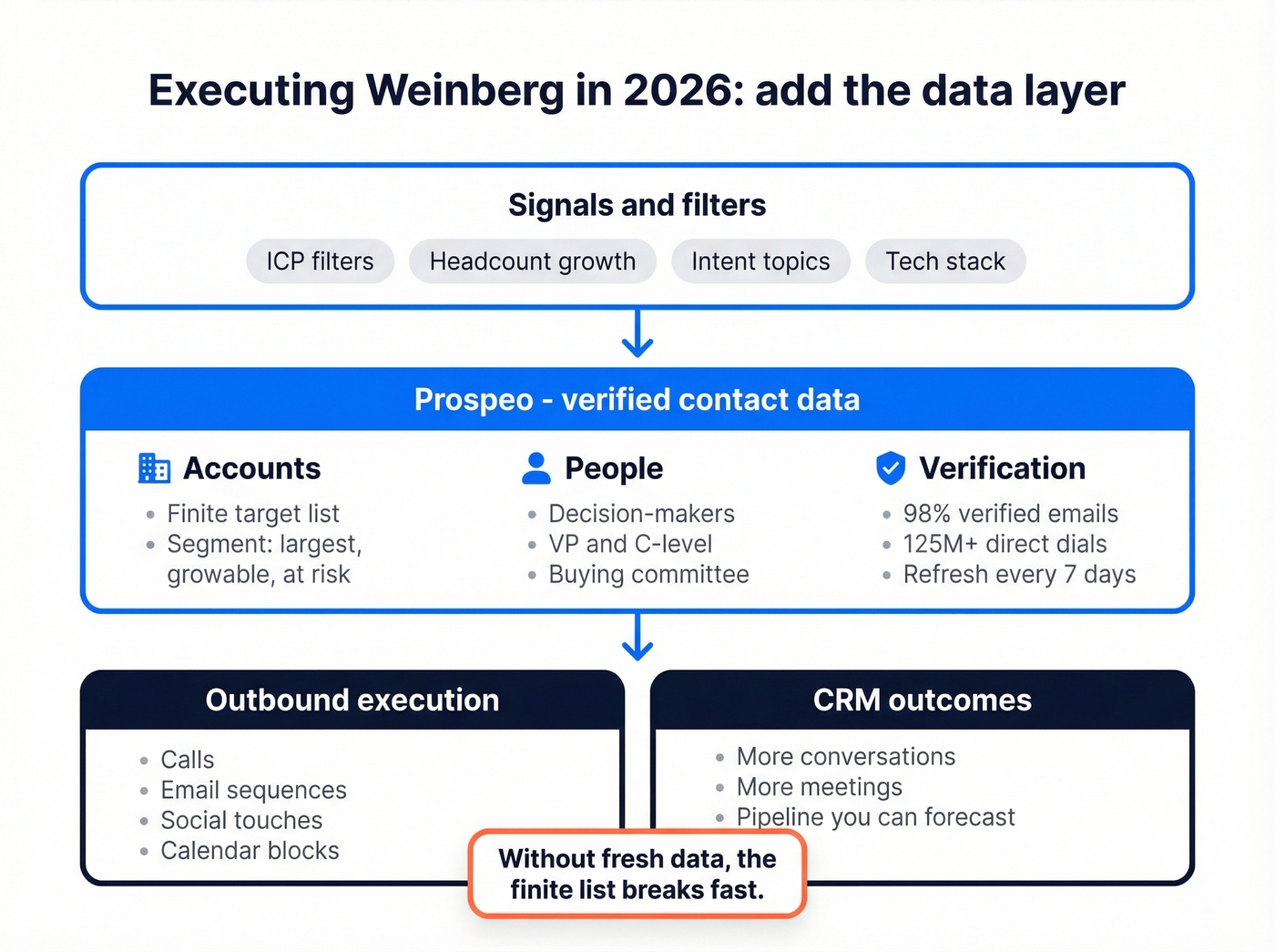 Modern data-driven execution layer for Weinberg framework