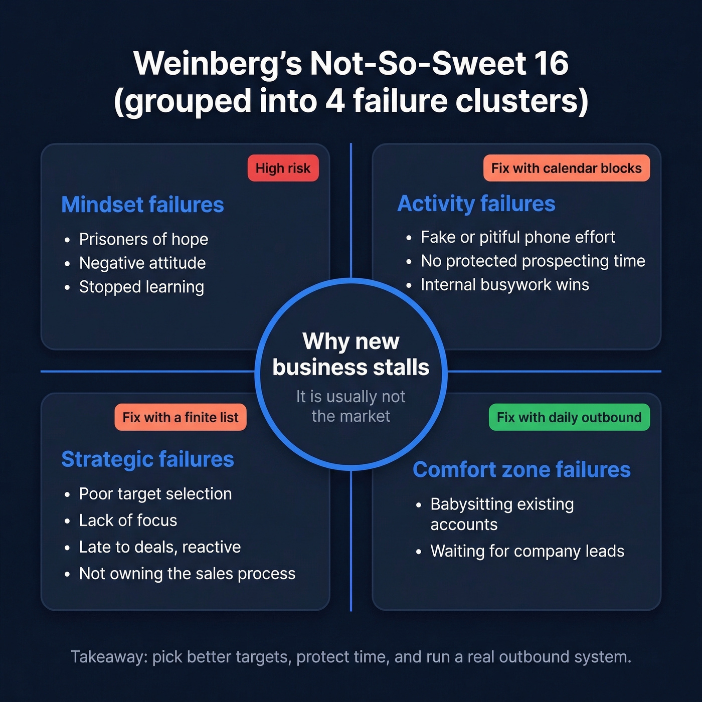 Four clusters of the Not-So-Sweet 16 failures