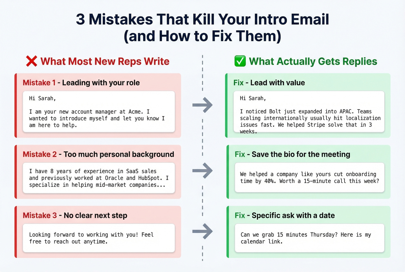 Before and after comparison of common intro email mistakes