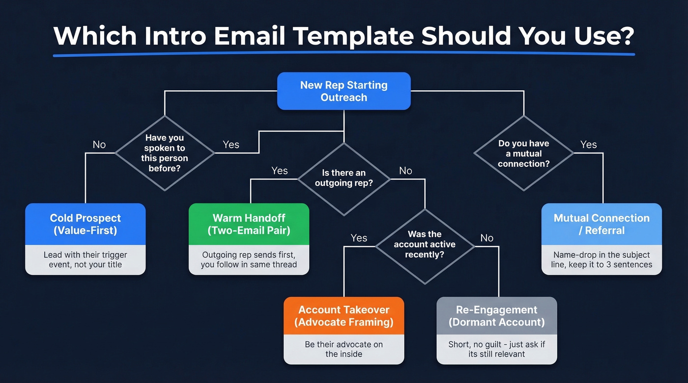 Decision tree for choosing the right intro email template