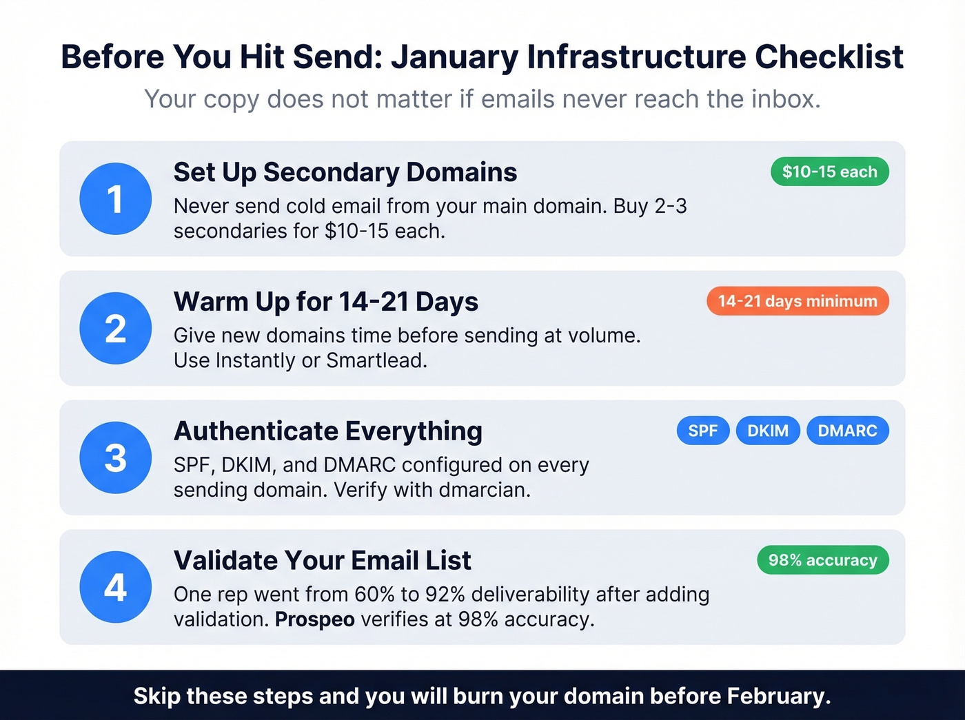 Pre-send infrastructure checklist for January email campaigns