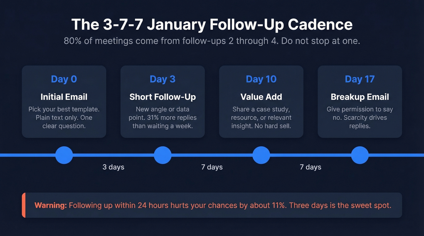 Visual 3-7-7 January follow-up cadence timeline