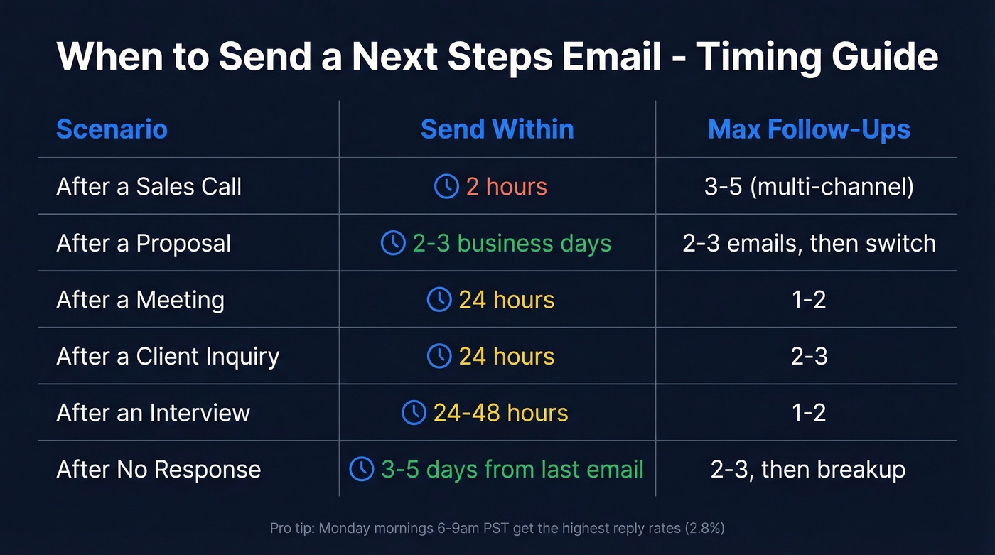 Visual timing guide for next steps emails by scenario