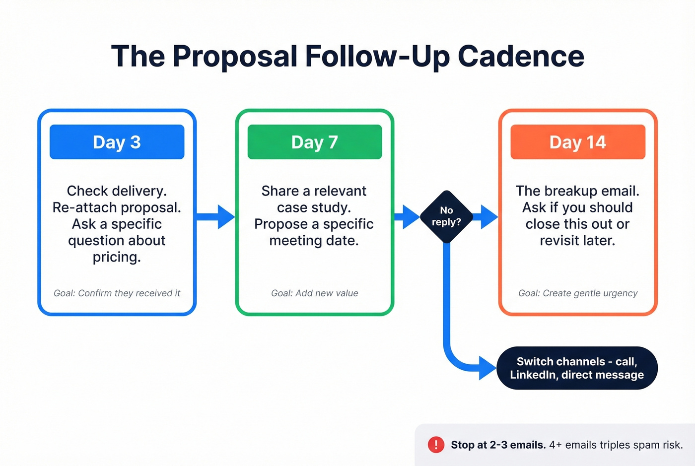 Proposal follow-up cadence flow chart with three stages