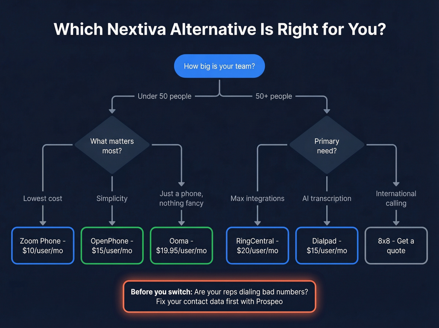 Decision flowchart for choosing the right Nextiva alternative