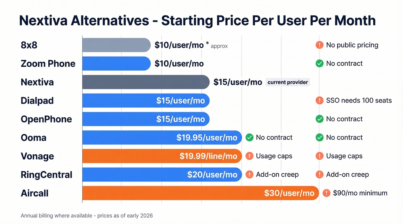 Visual pricing comparison of all nine Nextiva alternatives