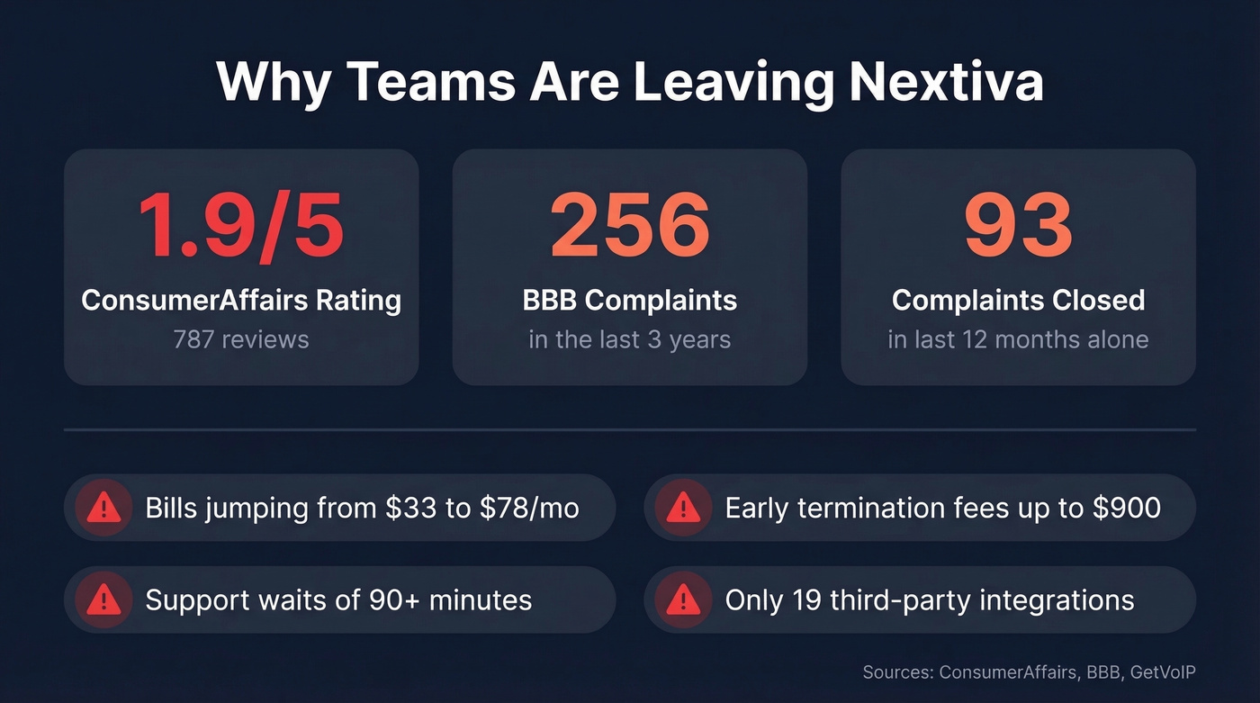 Nextiva complaint statistics and pain points visual