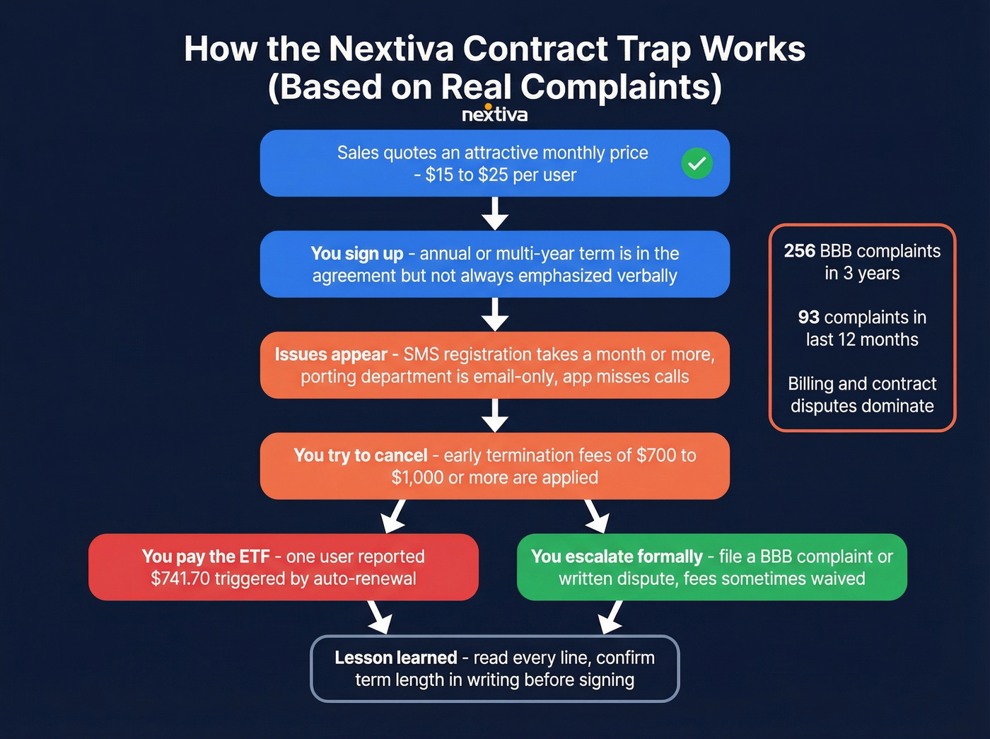 Nextiva contract trap lifecycle from signup to cancellation
