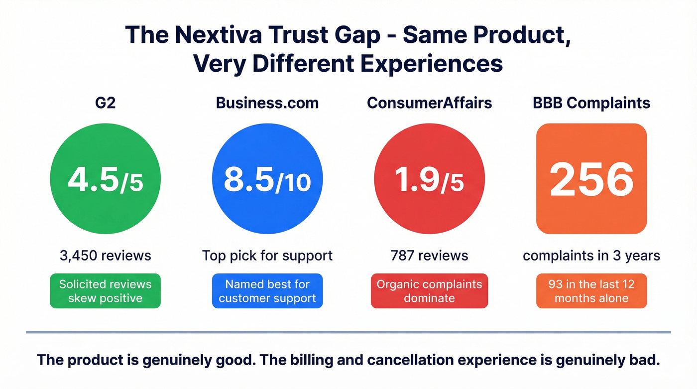 Nextiva review scores across platforms showing the trust gap