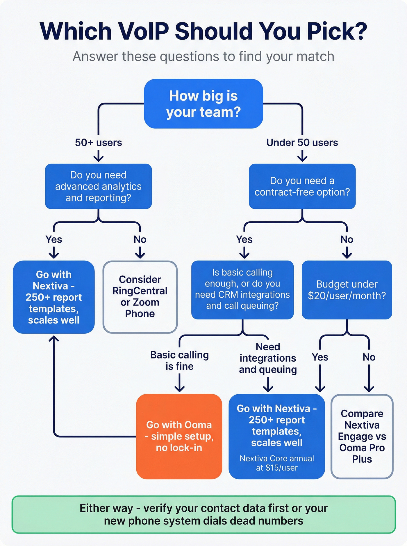 Decision flowchart for choosing Nextiva or Ooma