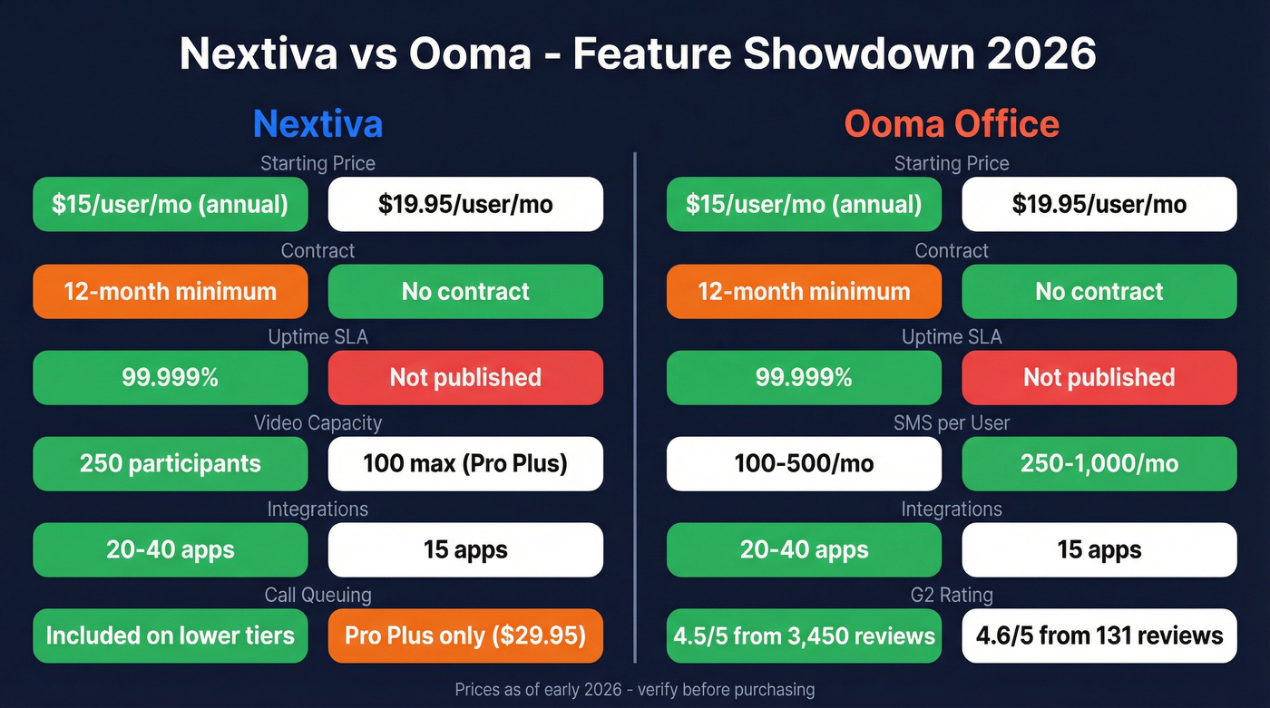 Nextiva vs Ooma head-to-head feature comparison diagram