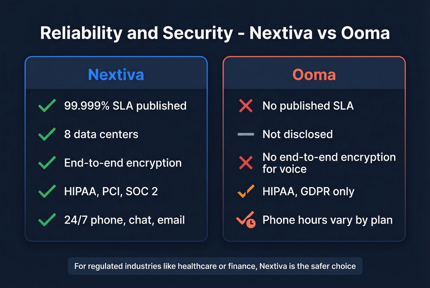 Nextiva vs Ooma security and reliability comparison