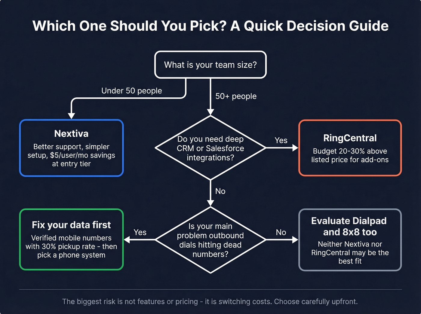 Decision flowchart for choosing Nextiva or RingCentral or neither