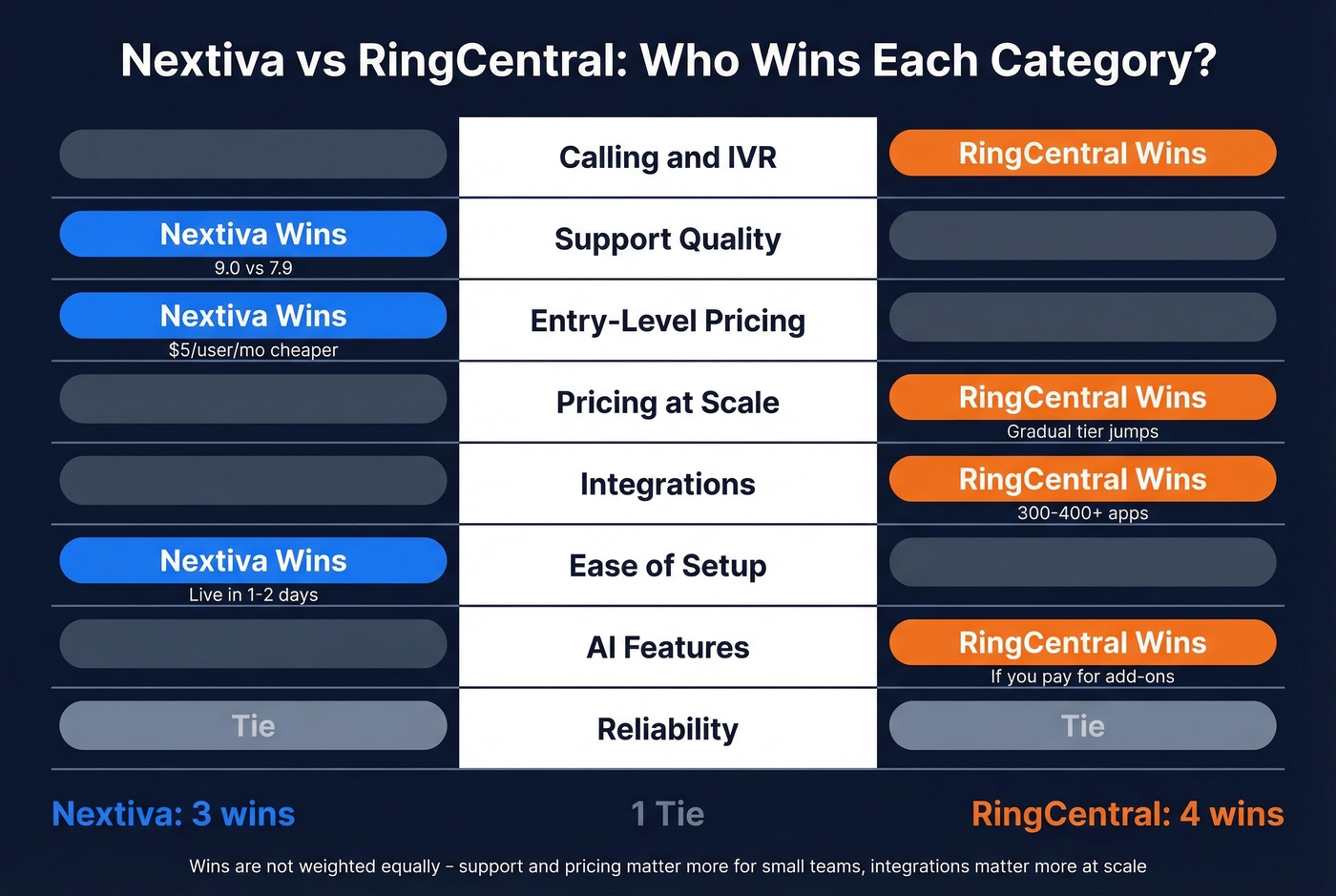Nextiva vs RingCentral head-to-head category winners