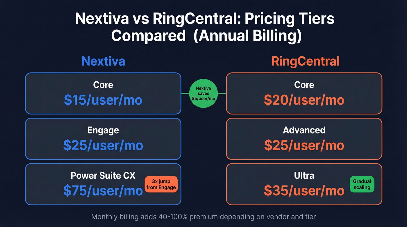 Nextiva vs RingCentral pricing tiers comparison chart