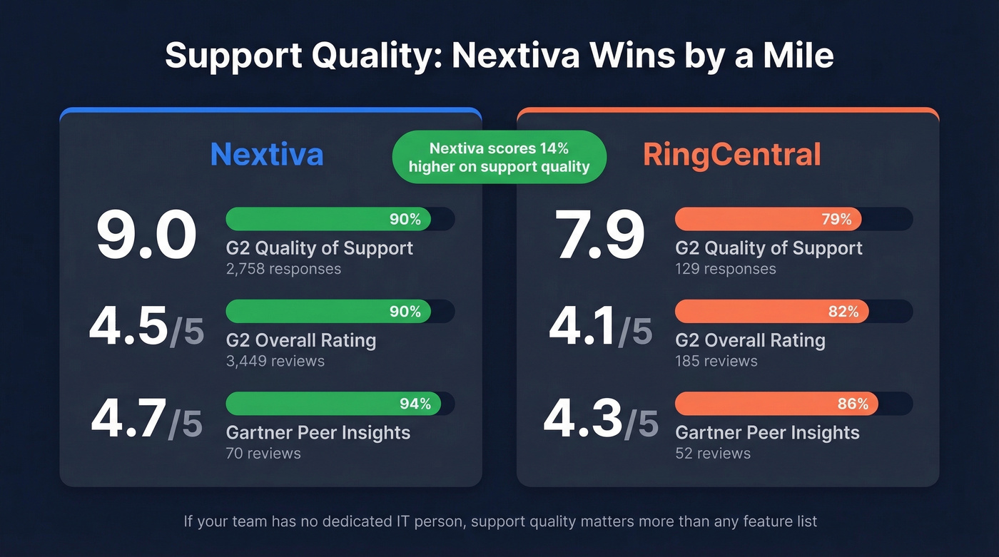 G2 support quality scores Nextiva vs RingCentral comparison