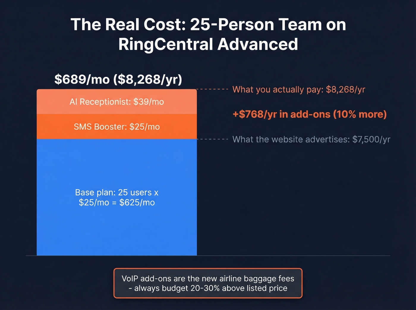 Hidden add-on costs stacking up for a 25-person team