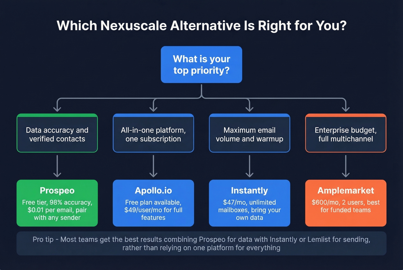 Decision tree for choosing the right Nexuscale alternative
