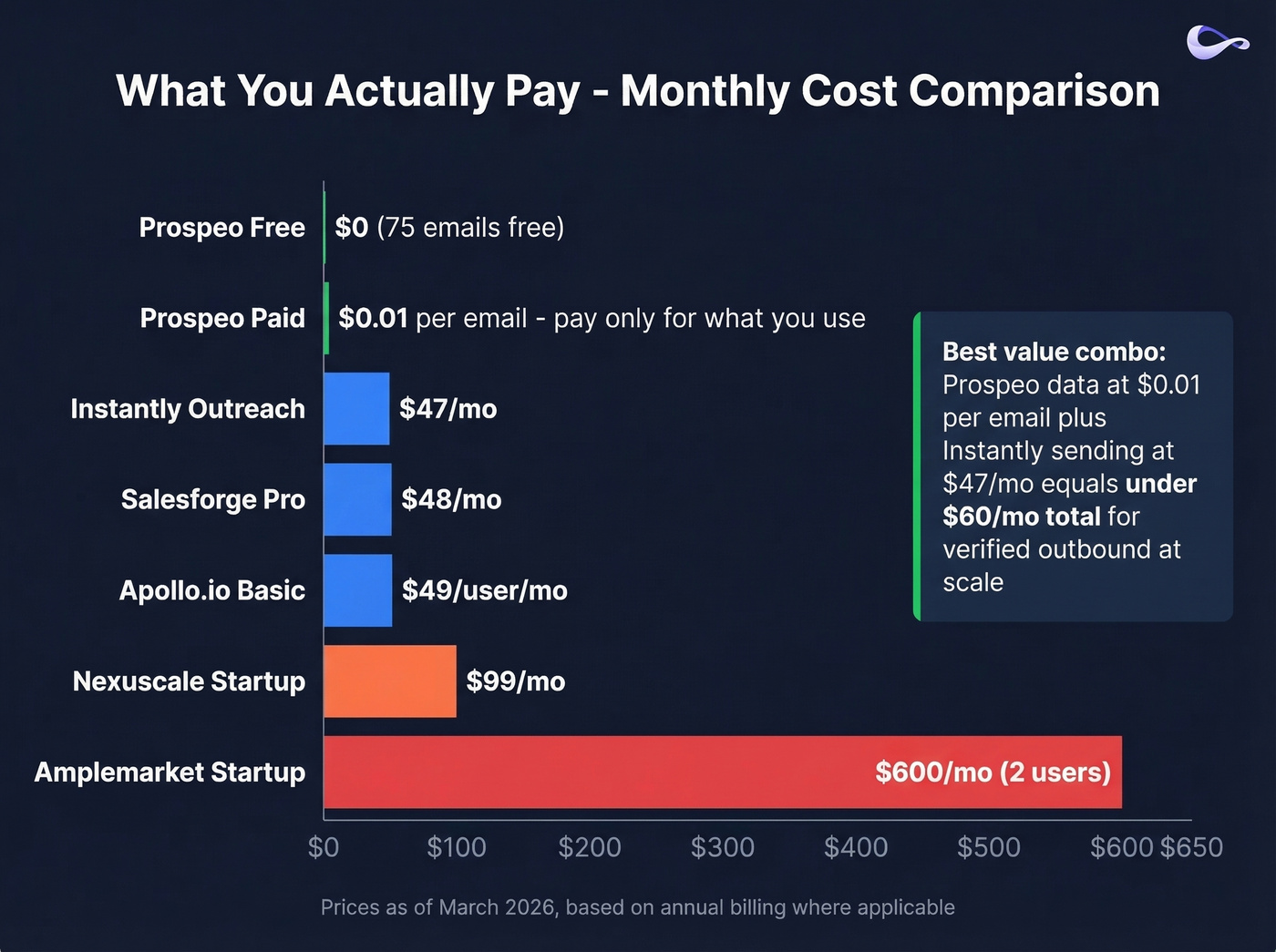 Monthly cost comparison chart for all alternatives