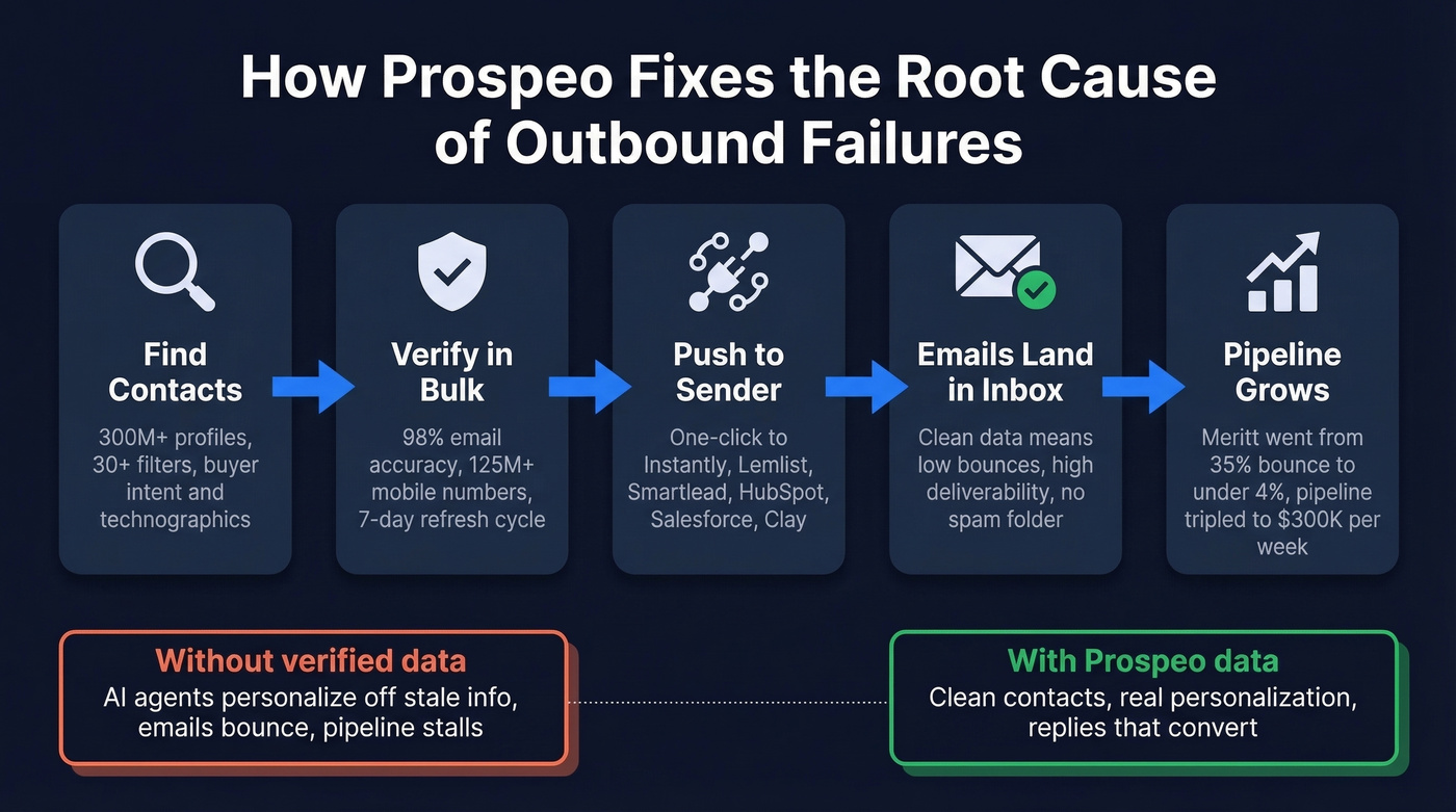 Prospeo outbound workflow from data to pipeline