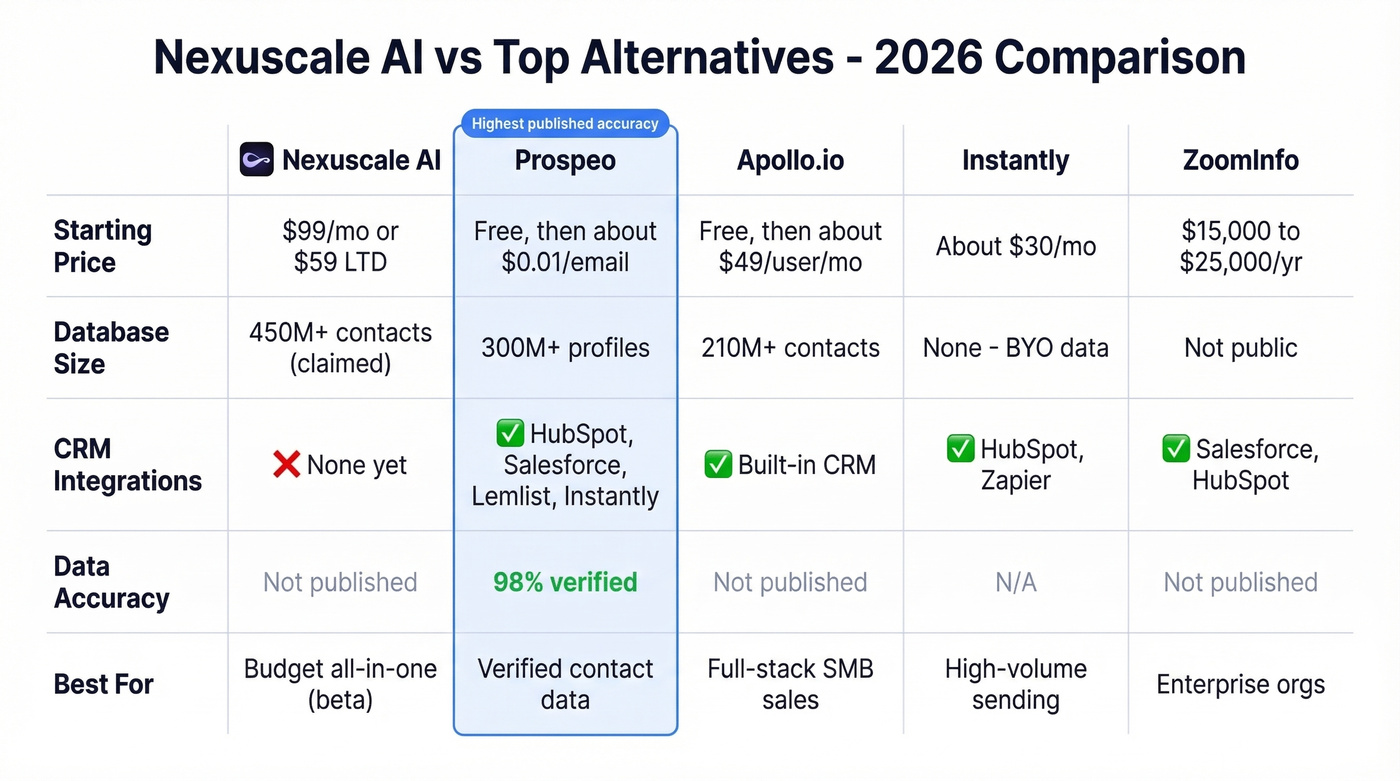 Nexuscale alternatives comparison with Prospeo Apollo Instantly ZoomInfo