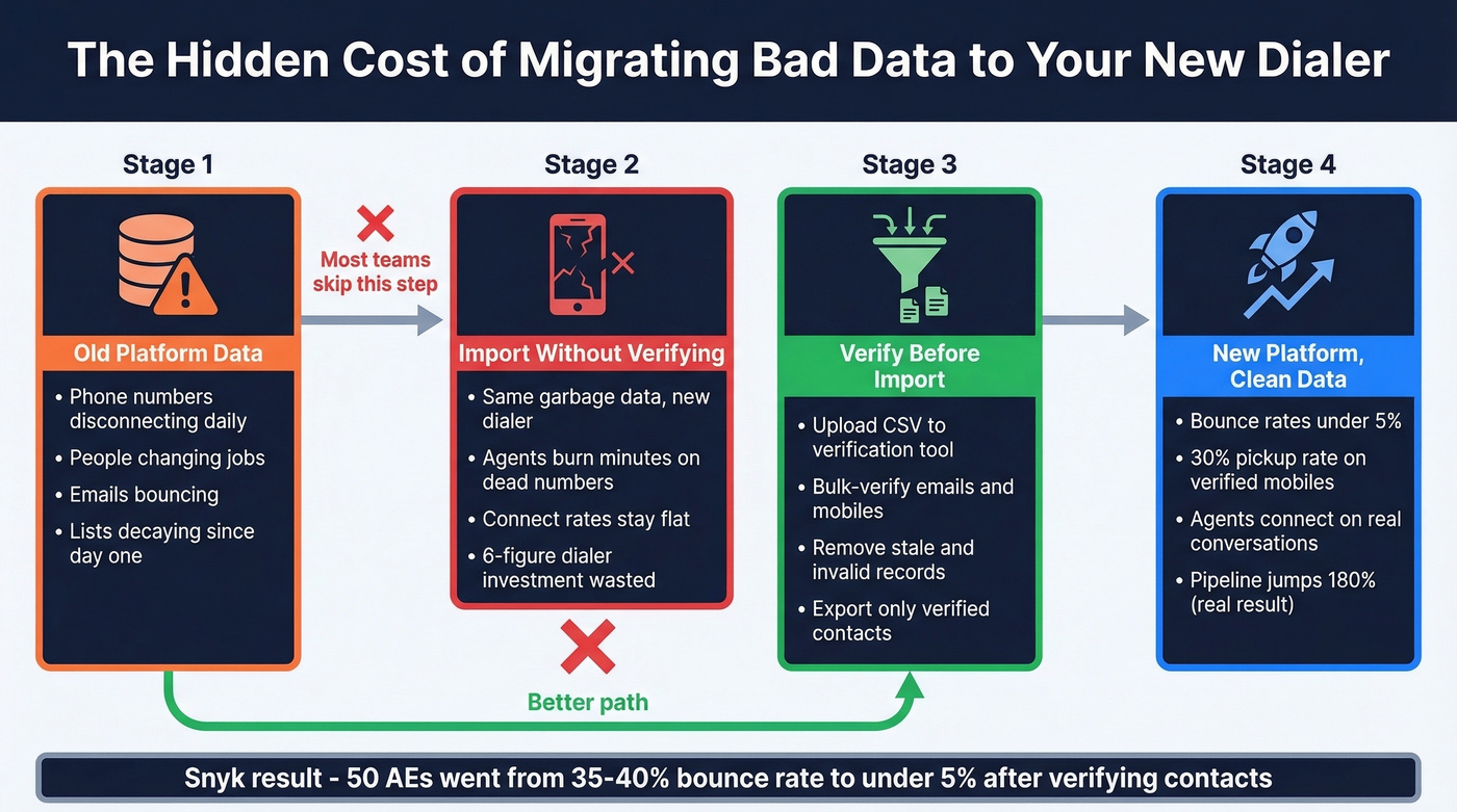 Platform migration data decay problem and verification workflow