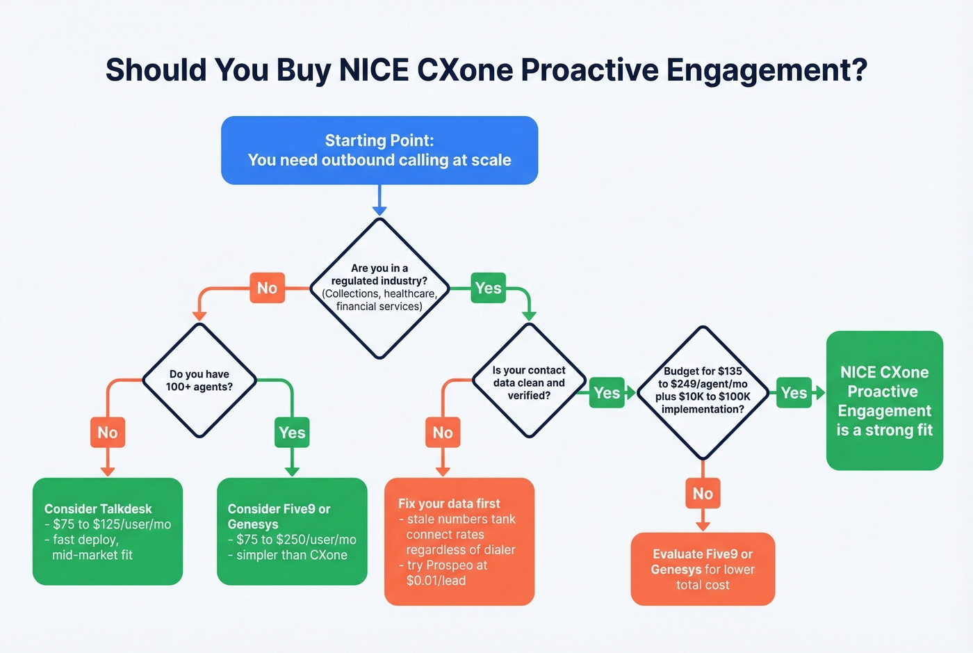 Decision flowchart for choosing NICE CXone or alternatives