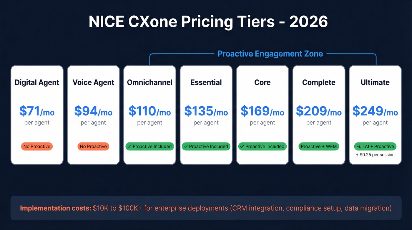 NICE CXone 2026 pricing tiers visual breakdown