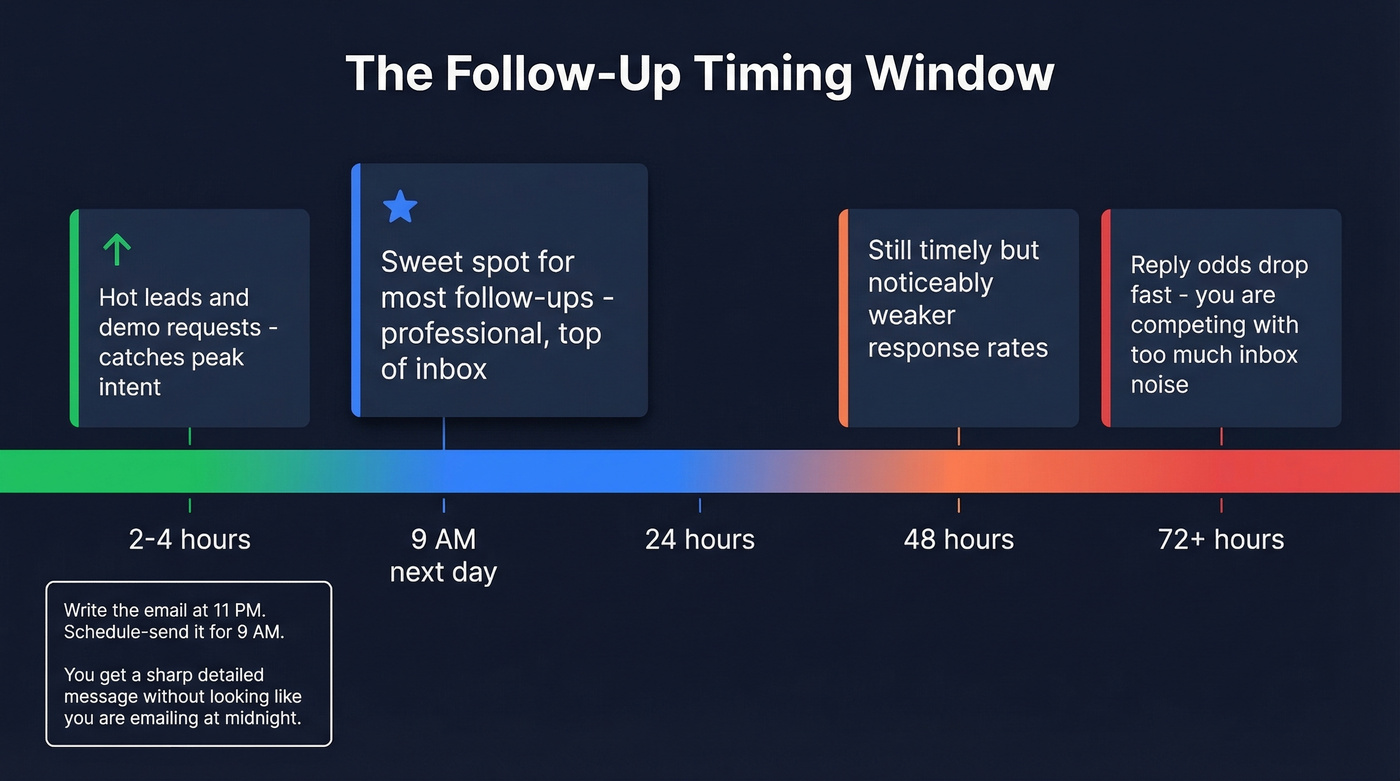 Follow-up email timing window with reply probability