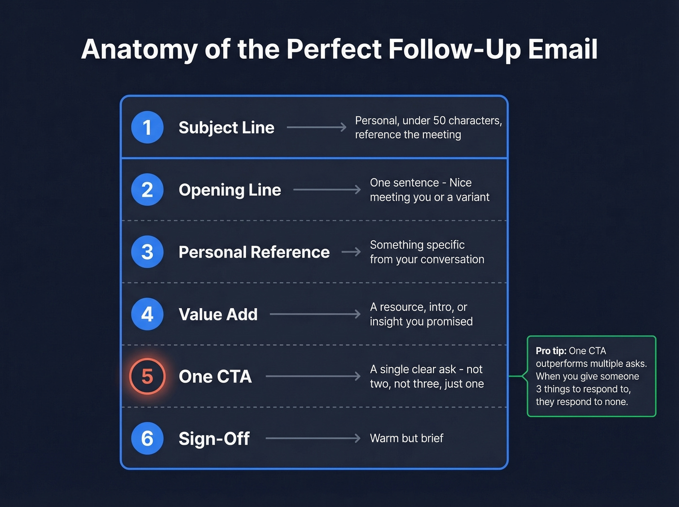 Six-part anatomy of a perfect follow-up email