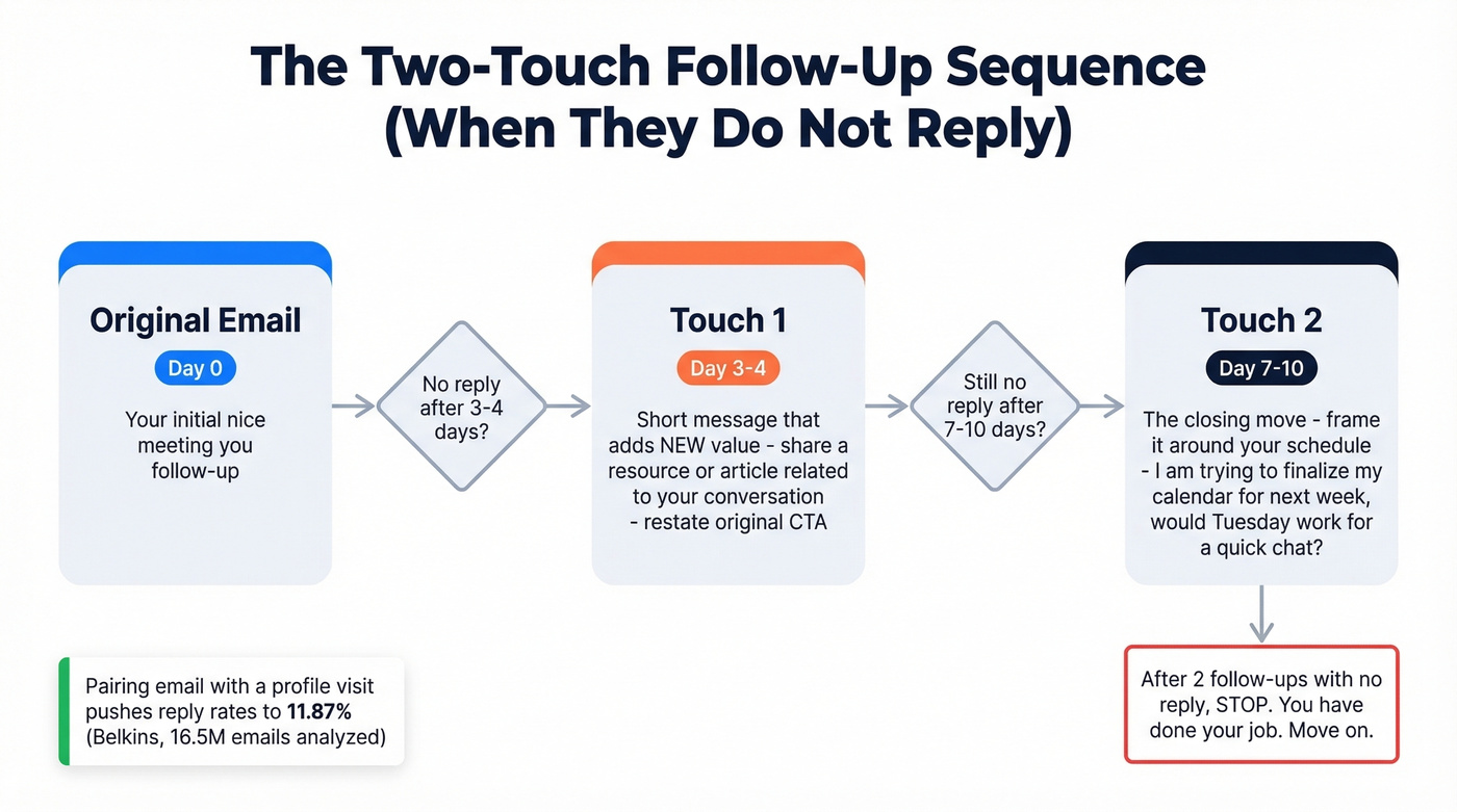 Two-touch follow-up sequence after no reply