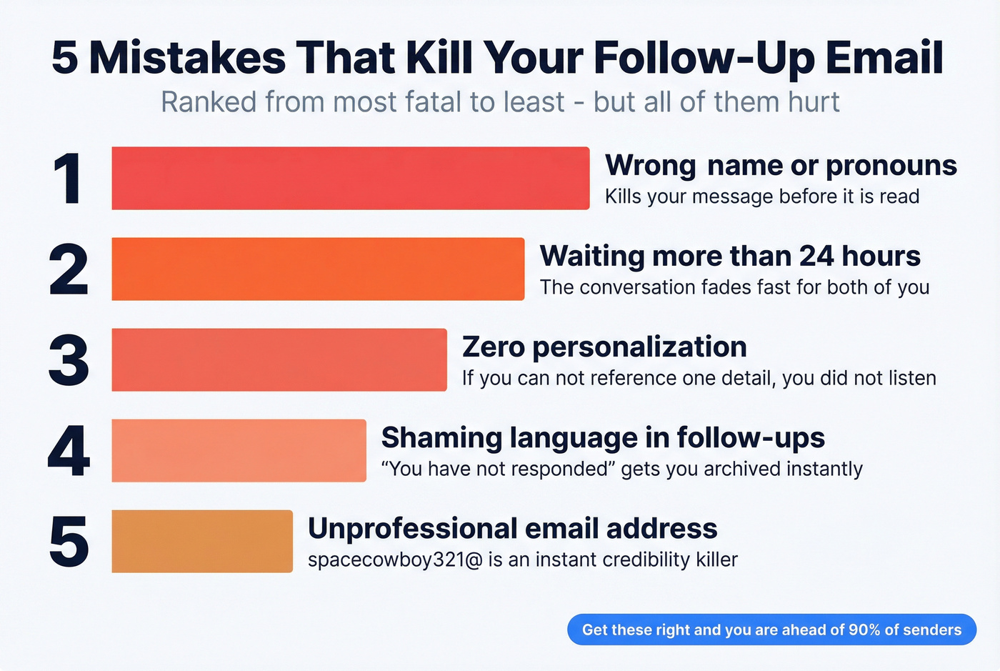 Five follow-up email mistakes ranked by severity