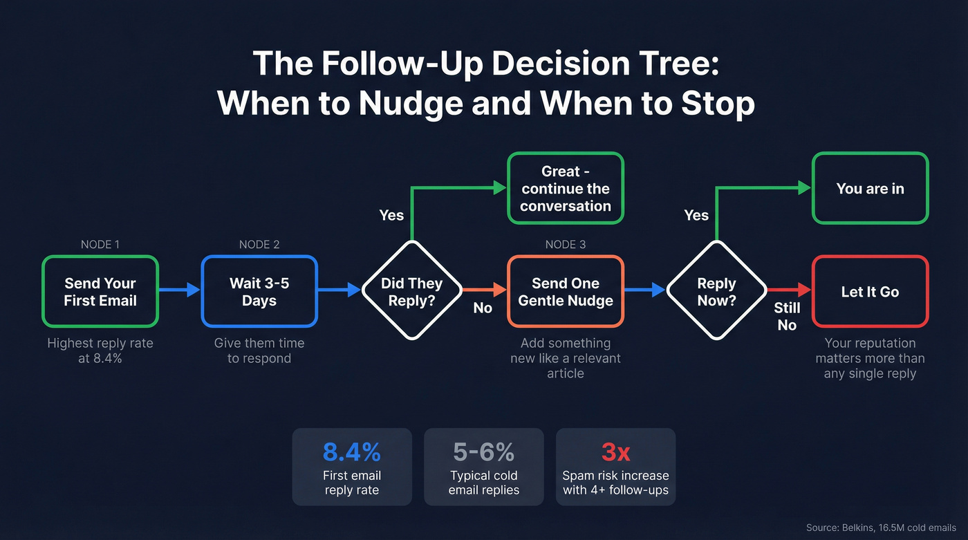 Follow-up email decision tree and timing guide