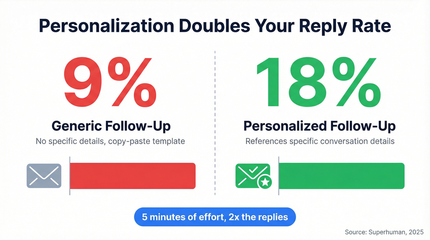 Personalized vs generic follow-up email response rate comparison