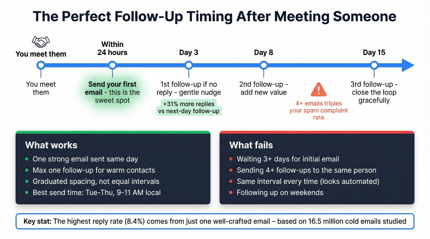 Follow-up timing and cadence visual guide