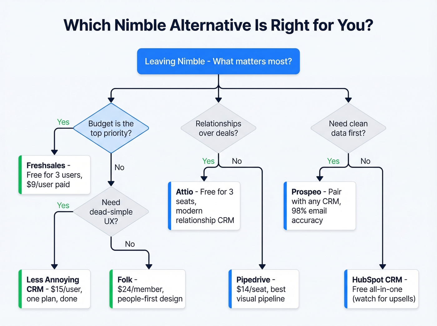 Decision tree for choosing the right Nimble alternative