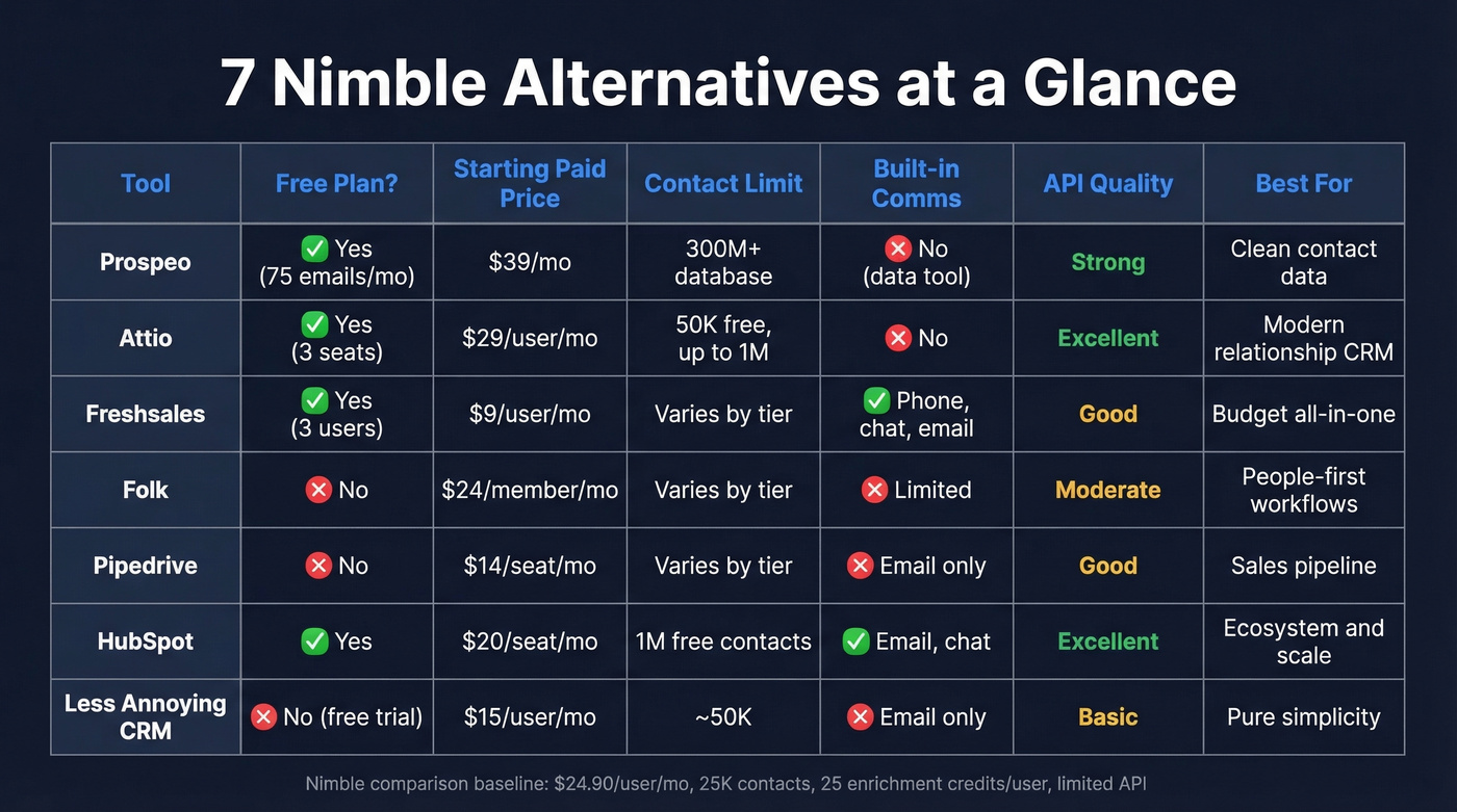 Feature matrix comparing all seven Nimble alternatives